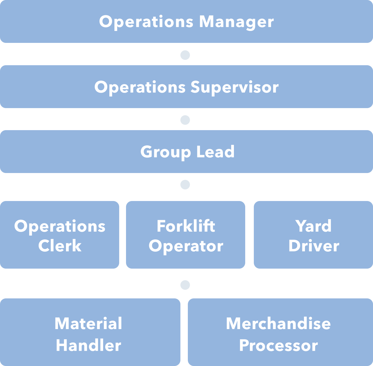 Distribution Center Careers - AEO-Inc